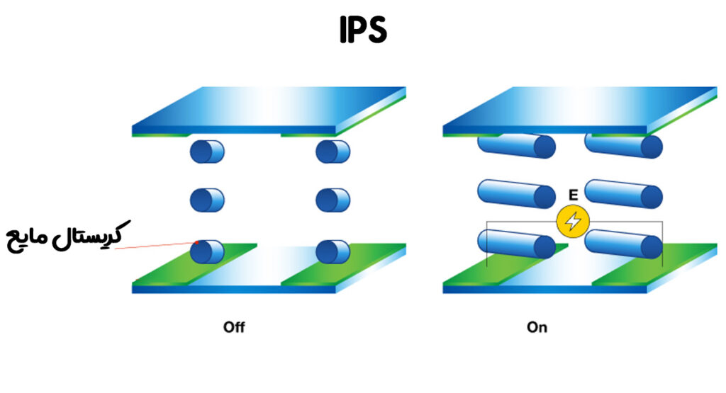 پنل IPS چیست؟