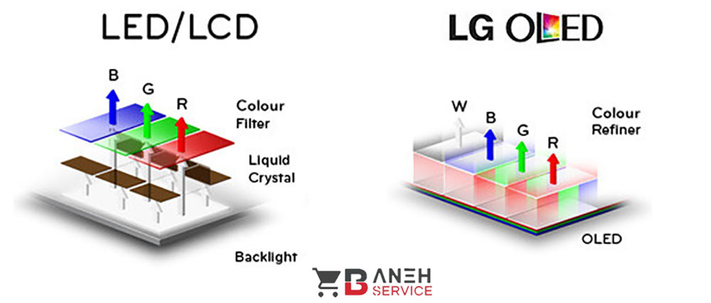 معرفی تکنولوژی OLED